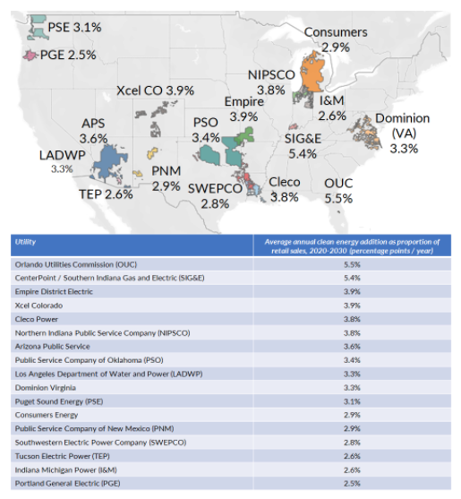 Sample of vertically integrated utilities planning to add > 2.5 P.P. / year in new clean energy this decade.