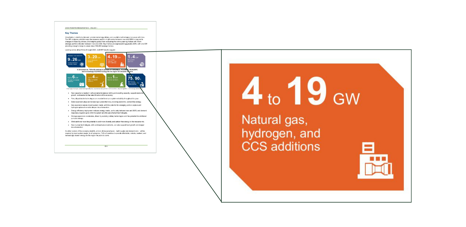 The section of TVA's Integrated Resource Plan showing their plans to build 