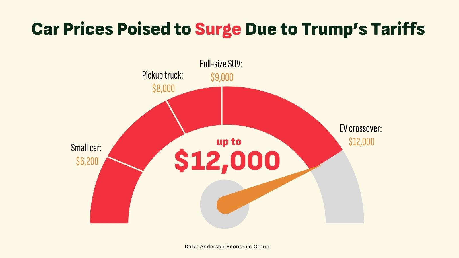 Car Prices Poised to Surge Due to Trump's Tariffs. Gauge chart: 6.2K small car, 8K pickup truck, 9K full-size SUV, 12K EV crossover