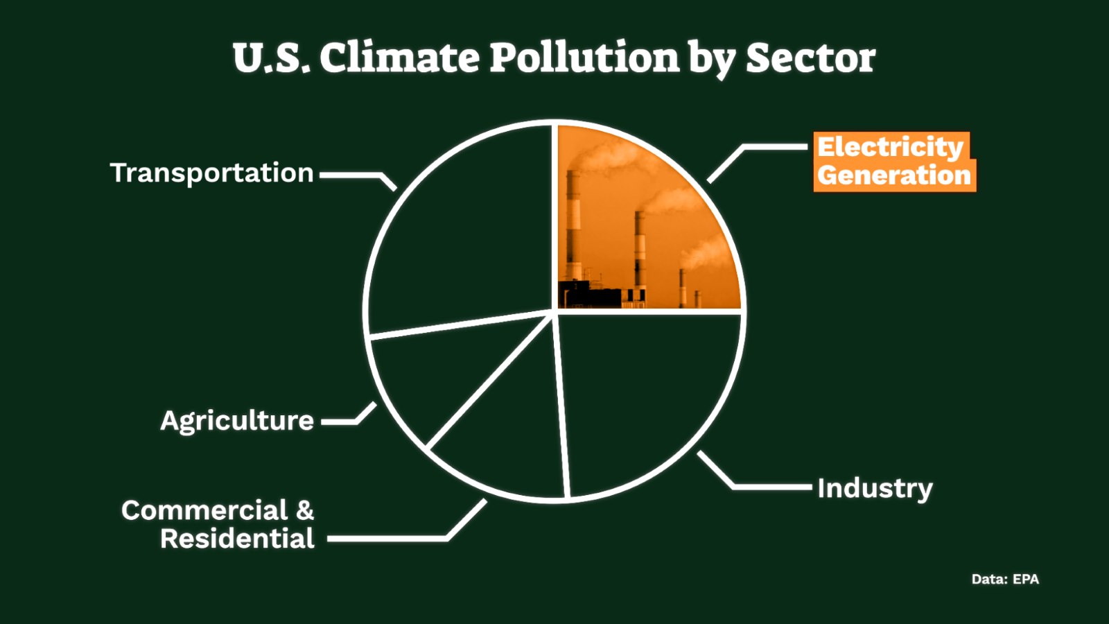 Pie chart showing U.S. climate pollution by sector. The power sector contributes the second most. Transportation contributes the most, industry is third, commercial & residential fourth, and agriculture fifth.