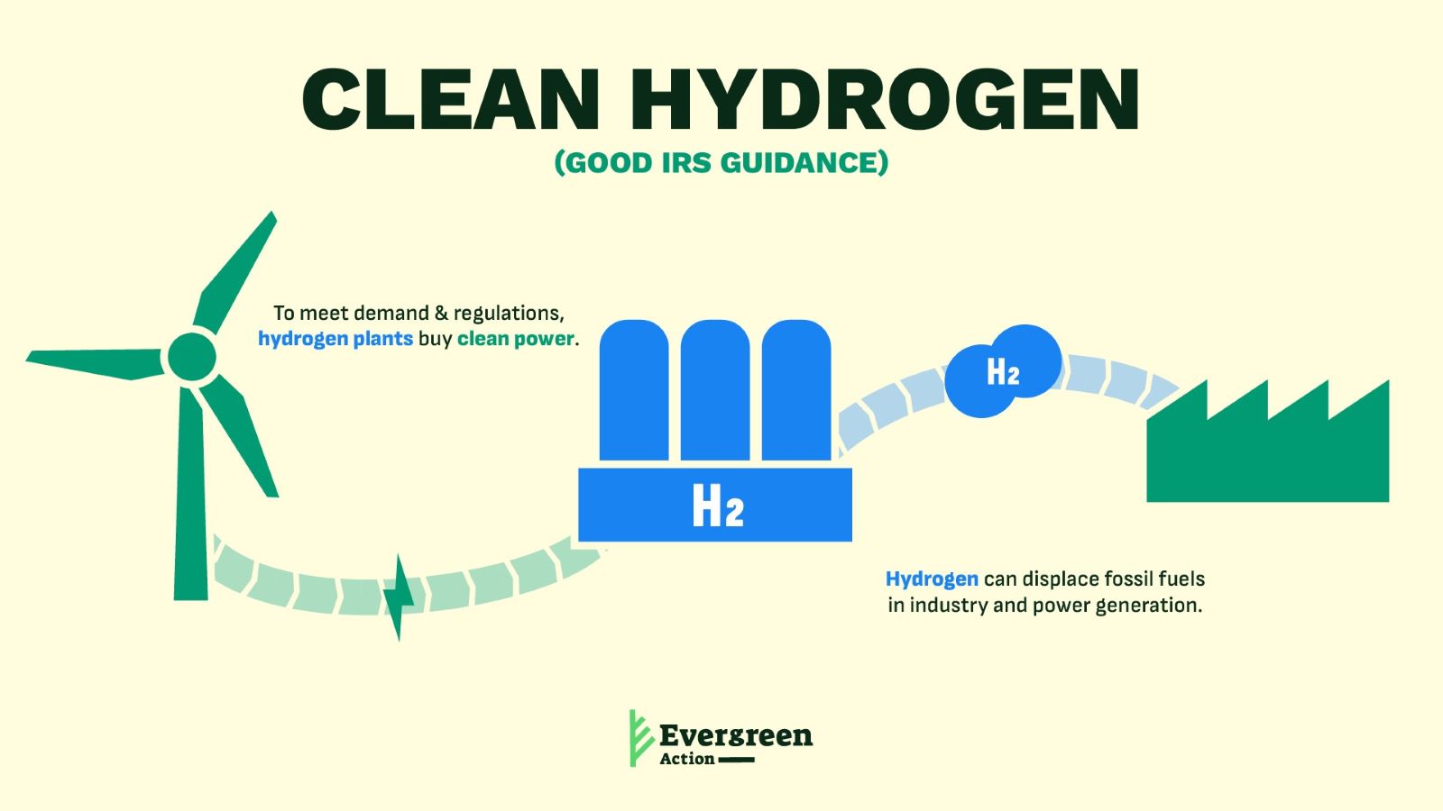 Infographic showing that clean hydrogen, with good IRS guidance, can meet the demand and regulation, and displace fossil fuels in industry and power generation.