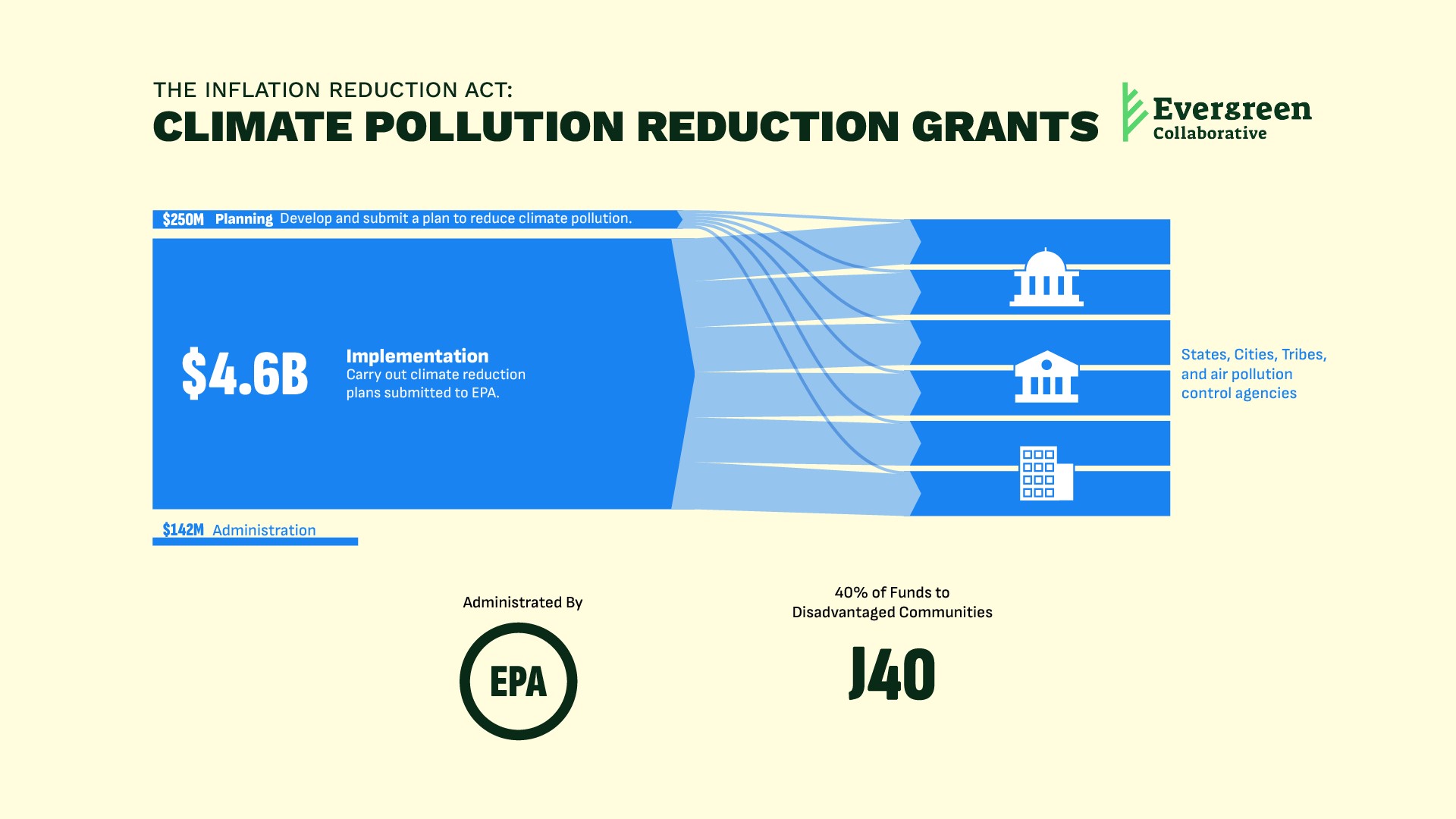 Infographic depicting the allocation of funds for the CPRG program (250 million for planning, 4.6 billion for implementation, and 142 million for administration. 40% of funds will go to disadvantaged communities.