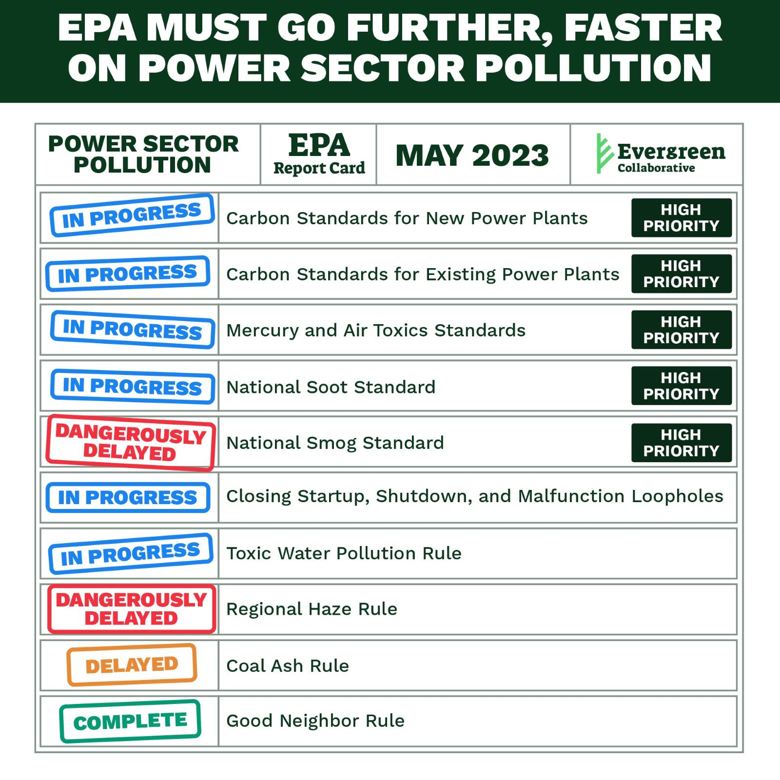 Report card on EPA's progress advancing rules that cut power sector pollution. Carbon standards for new and existing power plants, mercury standards, soot standards, CSSM loopholes, and toxic water pollution are now all 