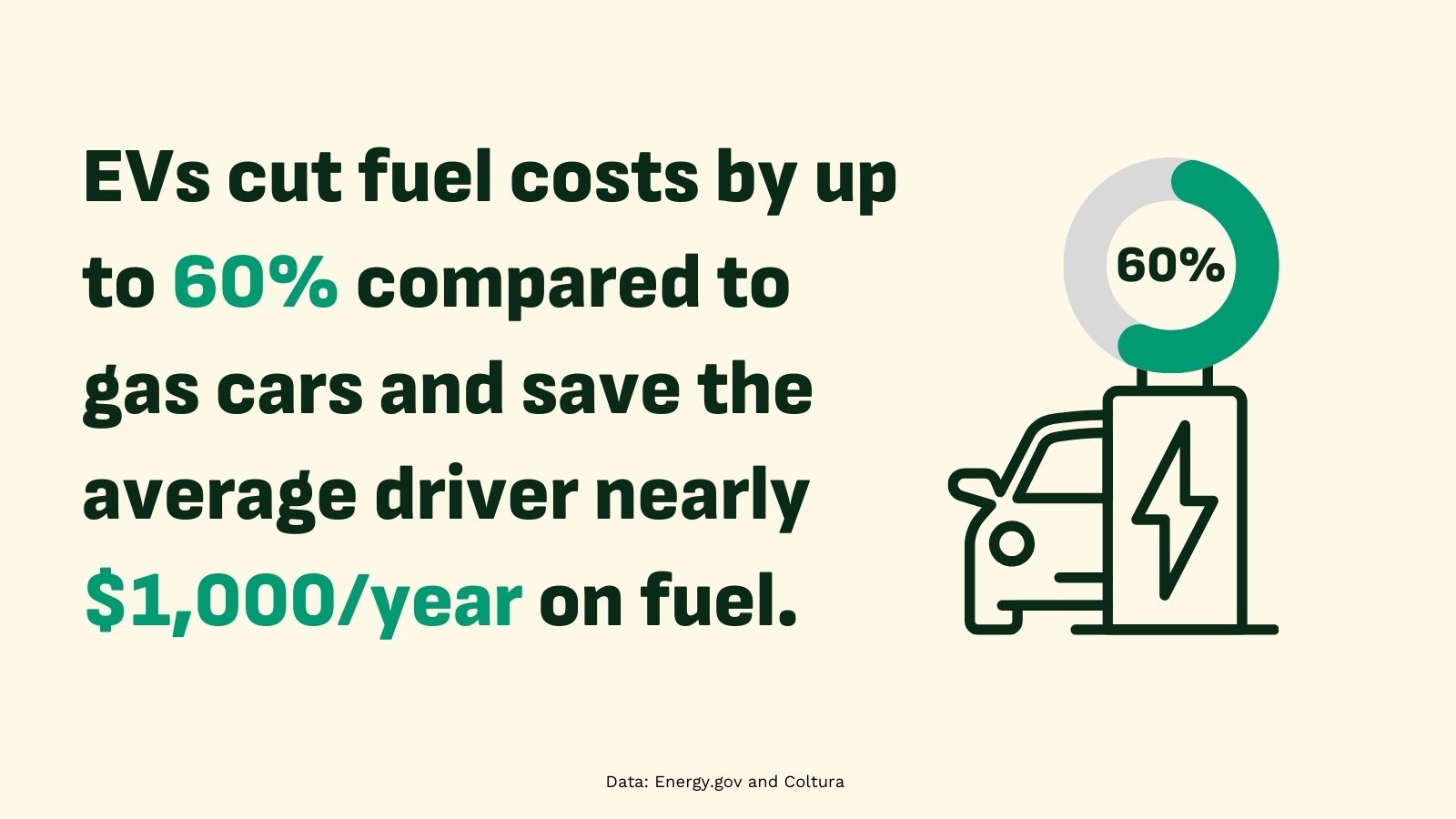 EVs cut fuel costs by up to 60% compared to gas cars and save the average driver nearly $1,000 a year on fuel.