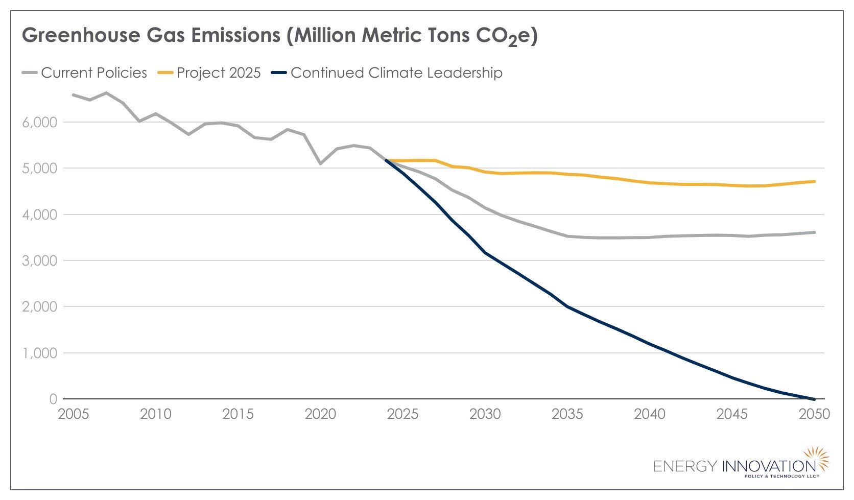 Line chart: greenhouse gas emissions will decrease with continued climate leadership and stay high with Project 2025.