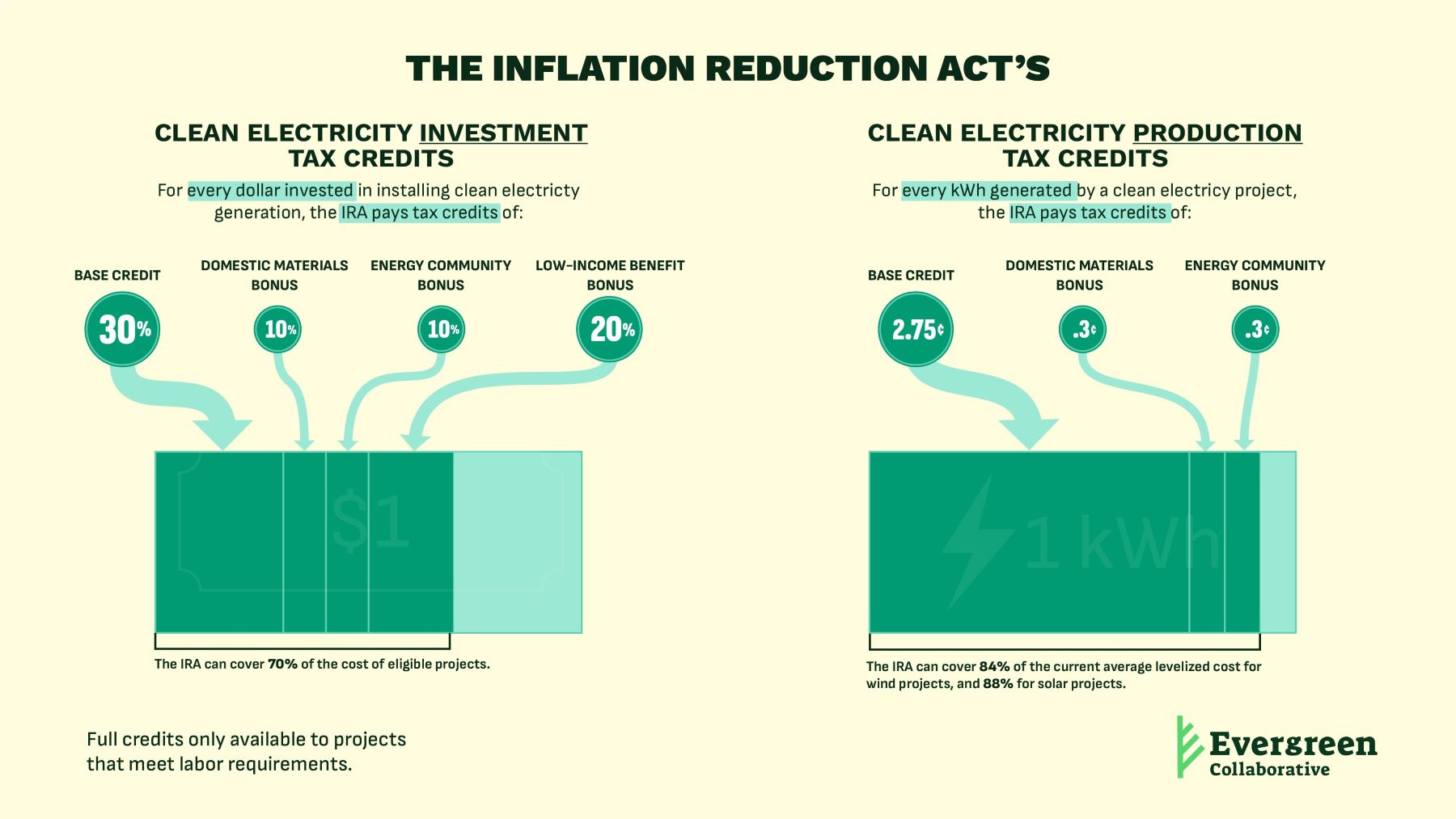 Infographic depicting how much the ITC and PTC cover for eligible projects. The ITC covers up to 70% of the cost and the PTC covers up to 88% of the cost. 