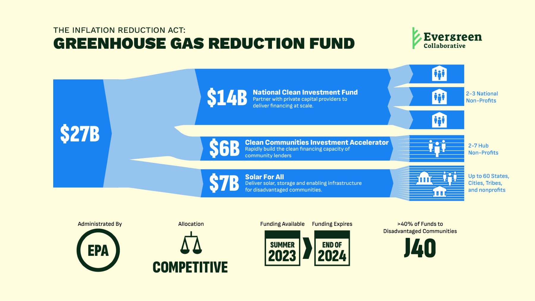 Infographic showing the GGRF's 27 billion is shared between 3 programs. Over 40% of funds go to disadvantaged communities.