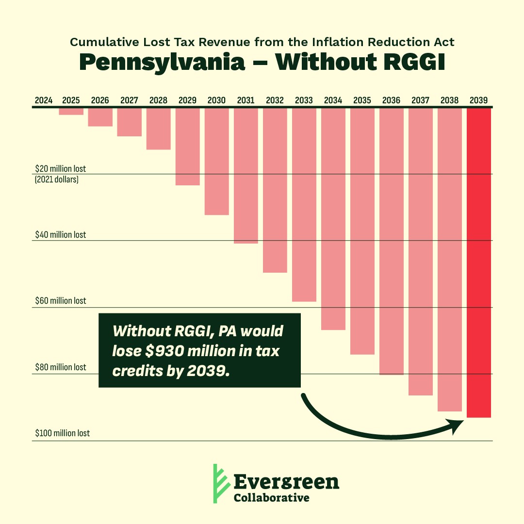 Upside-down bar chart showing the millions in tax credits Pennsylvania could lose by year. PA could lose 930 million by 2039.