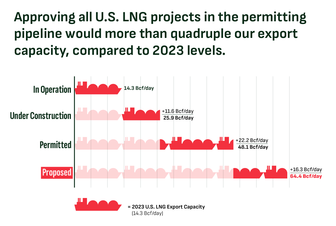 Bar chart of LNG export capacity in operation, under construction, permitted, and proposed. 