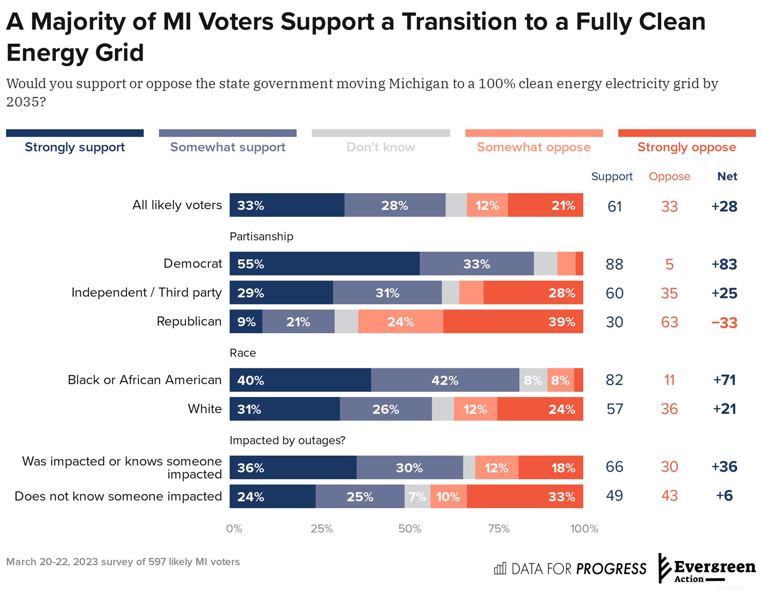 Poll showing 33% of all likely voters strongly support Michigan's transition to 100% clean energy. 28% somewhat support it. 12% somewhat oppose it and 21% strongly oppose it. The remainder are unsure.