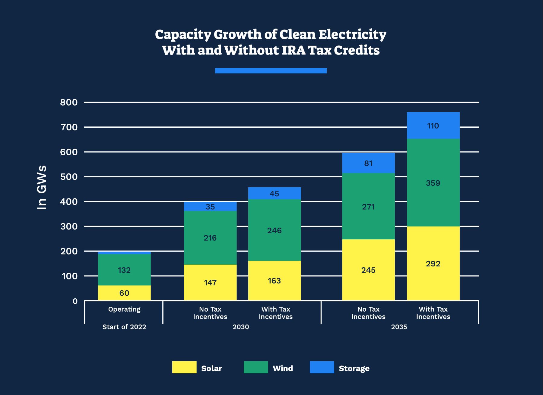 Blog Post Image - Tax Credit Bar Graph