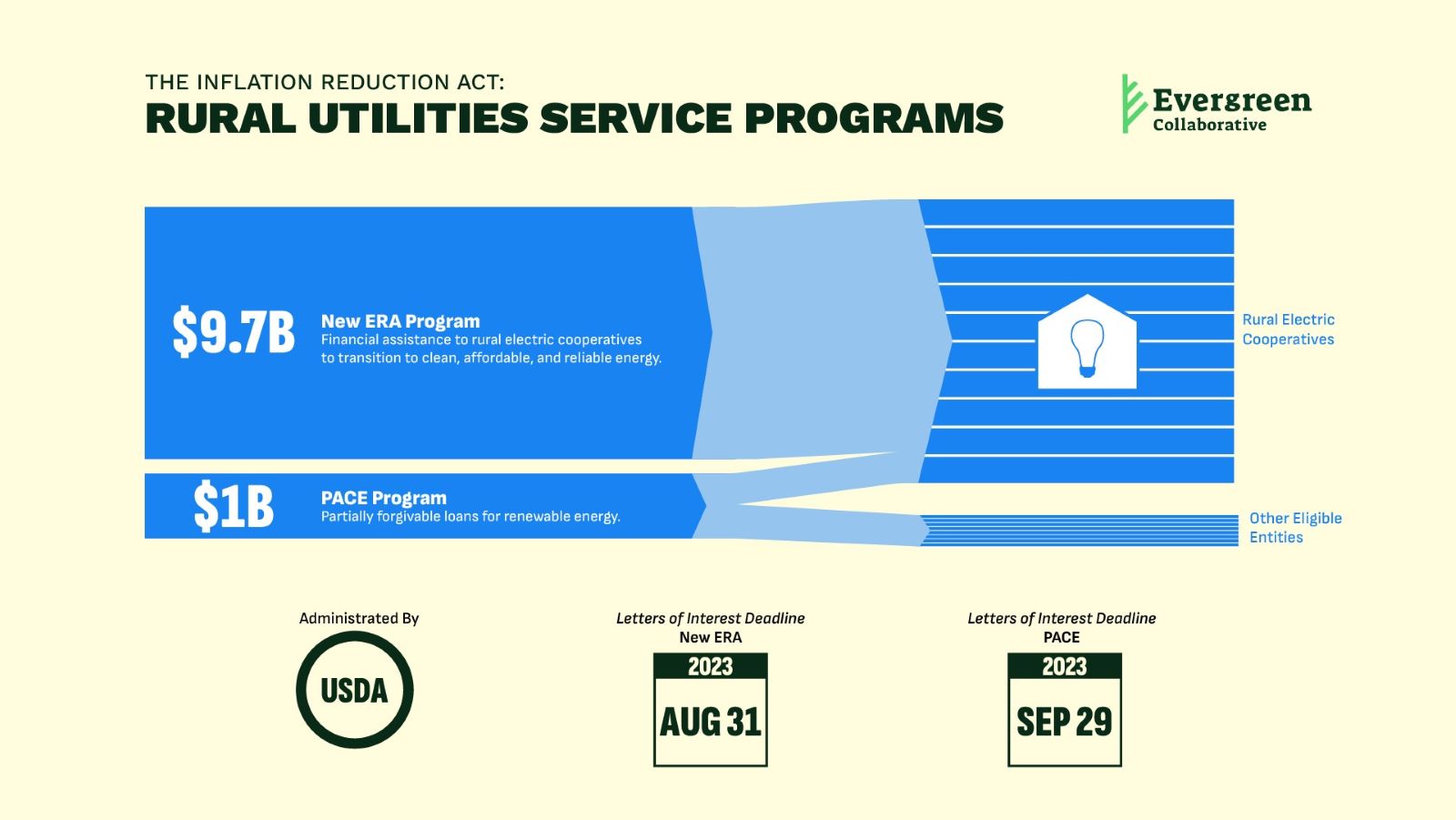 Infographic depicting the RUS program's funding distribution. 9.7 billion will go to the New ERA program and 1 billion will go to the PACE program.