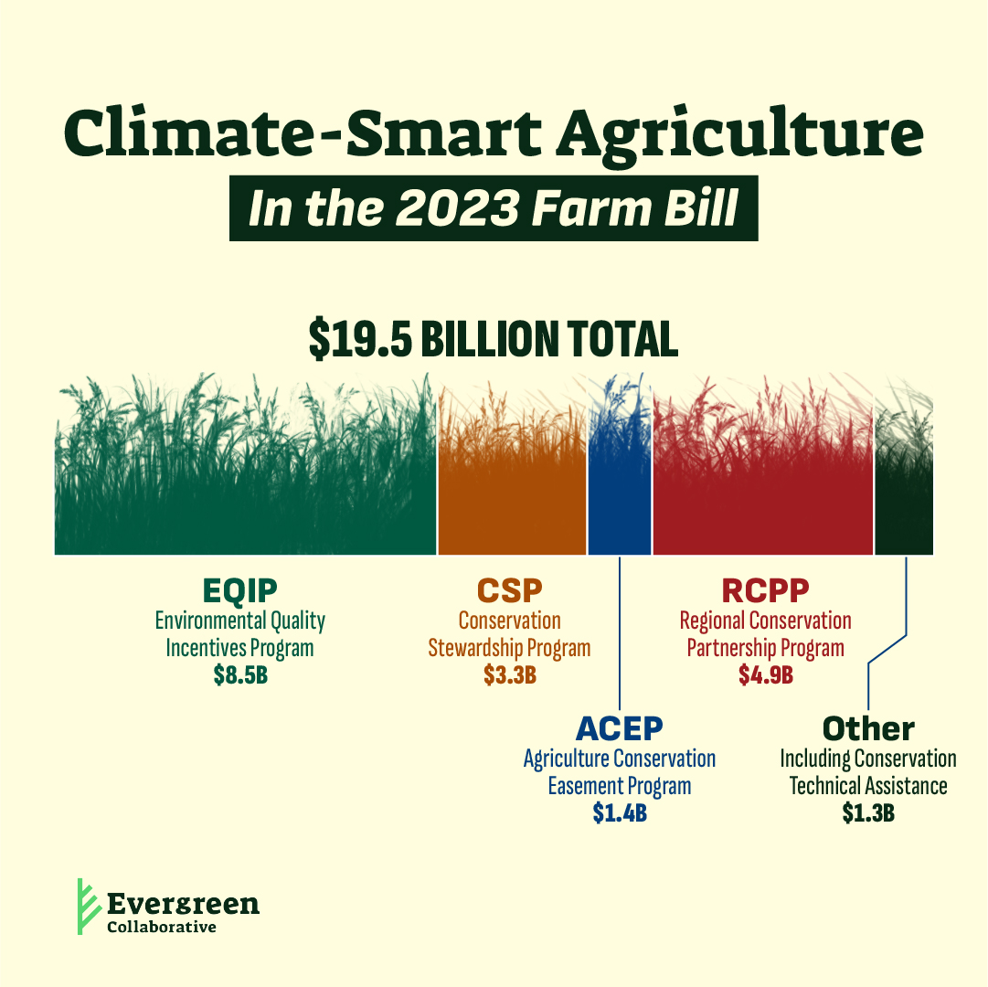 Funding breakdown for climate-smart agriculture in the 2023 Farm Bill.